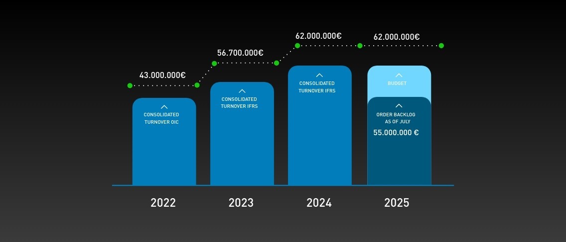 Keraglass consolida su tendencia de crecimiento: un &eacute;xito construido con los clientes Keraglass